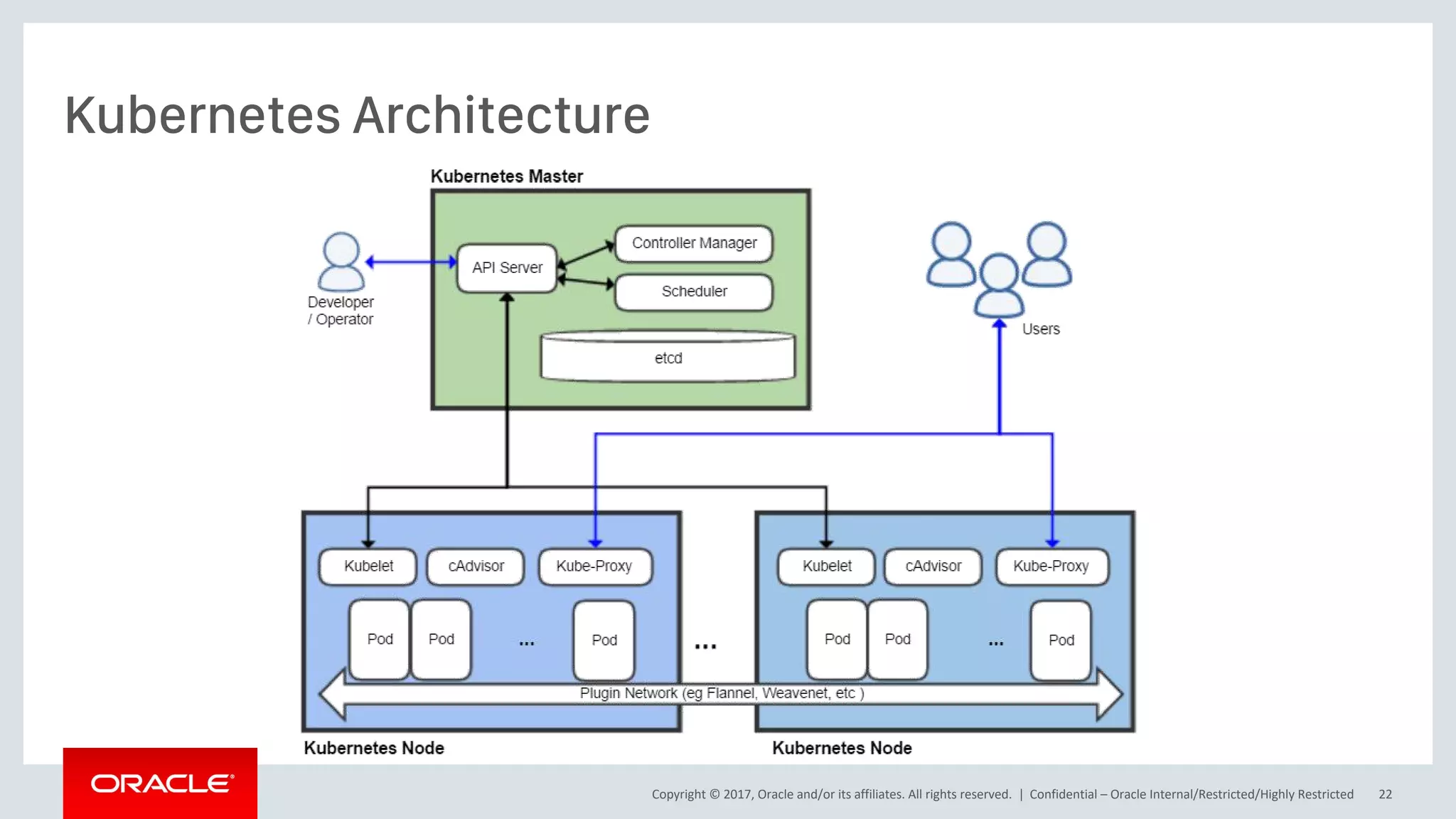 Copyright © 2017, Oracle and/or its affiliates. All rights reserved. | Confidential – Oracle Internal/Restricted/Highly Restricted 22
Kubernetes Architecture
 