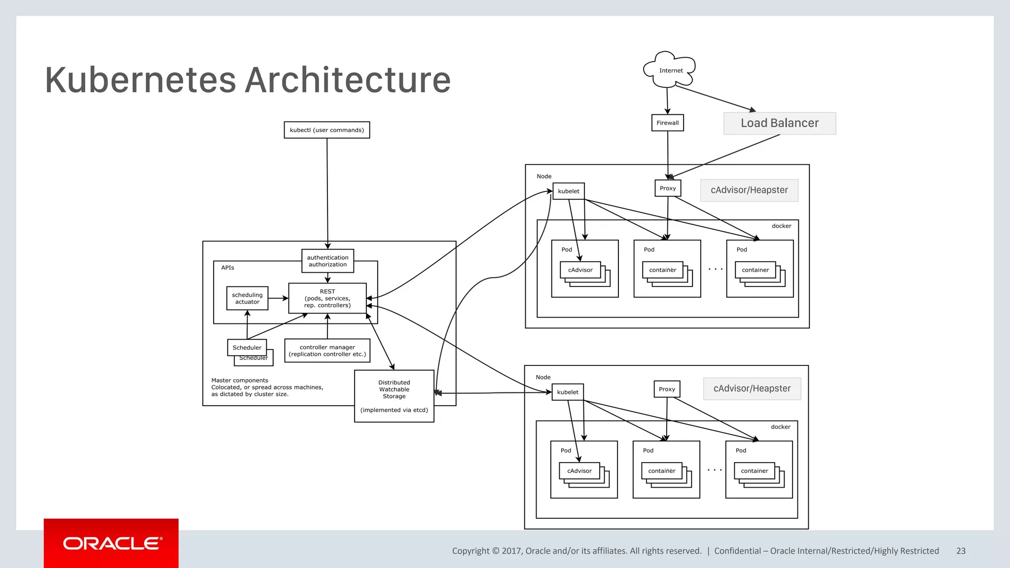 Copyright © 2017, Oracle and/or its affiliates. All rights reserved. | Confidential – Oracle Internal/Restricted/Highly Restricted 23
Kubernetes Architecture
Load Balancer
cAdvisor/Heapster
cAdvisor/Heapster
 
