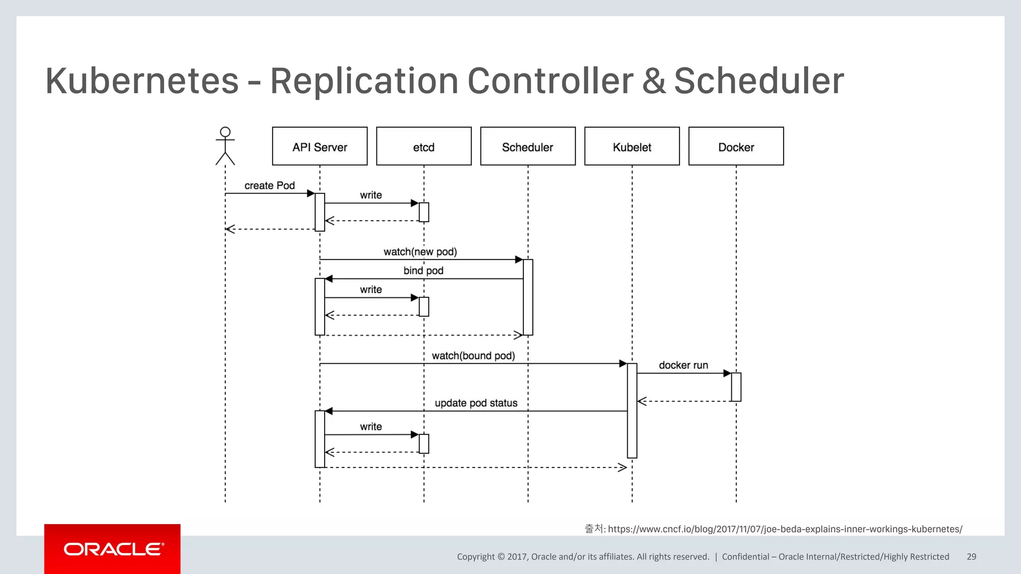 Copyright © 2017, Oracle and/or its affiliates. All rights reserved. |
Kubernetes - Replication Controller & Scheduler
Confidential – Oracle Internal/Restricted/Highly Restricted 29
출처: https://www.cncf.io/blog/2017/11/07/joe-beda-explains-inner-workings-kubernetes/
 