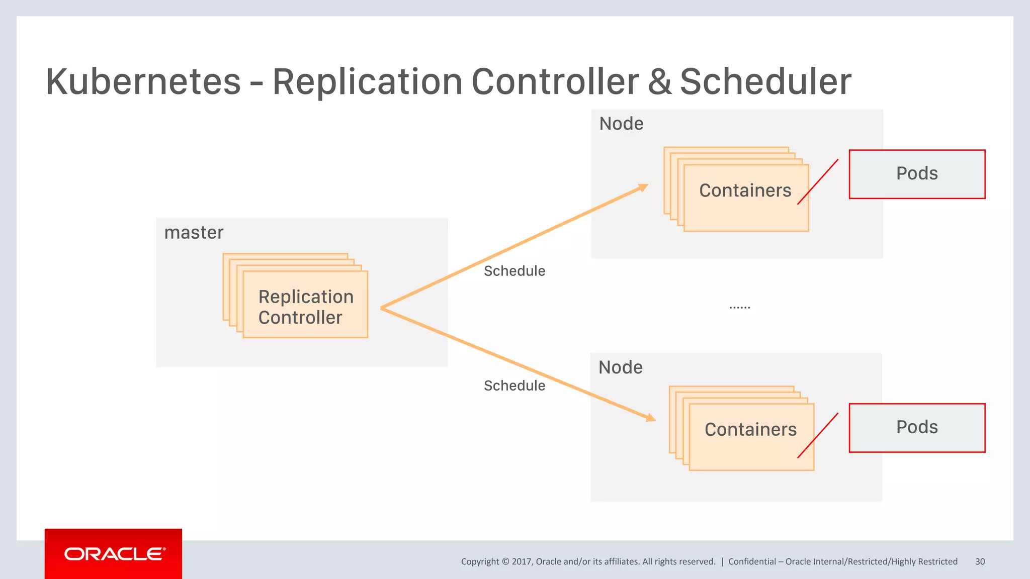 Copyright © 2017, Oracle and/or its affiliates. All rights reserved. |
Kubernetes - Replication Controller & Scheduler
Confidential – Oracle Internal/Restricted/Highly Restricted 30
master
Node
Node
Replication
Controller
Containers
Containers
Schedule
Schedule
Pods
Pods
......
 