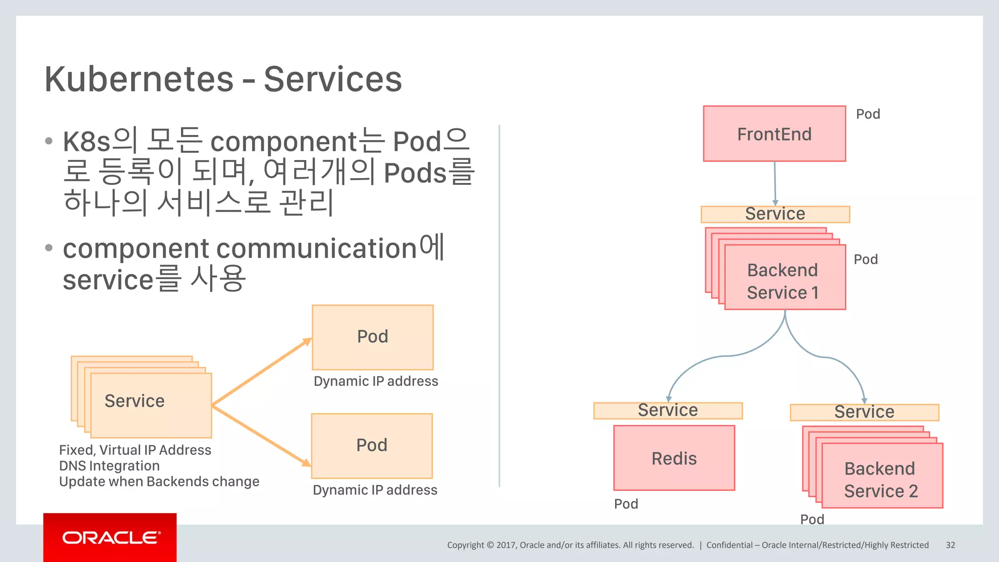 Copyright © 2017, Oracle and/or its affiliates. All rights reserved. |
• K8s의 모든 component는 Pod으
로 등록이 되며, 여러개의 Pods를
하나의 서비스로 관리
• component communication에
service를 사용
Kubernetes - Services
Confidential – Oracle Internal/Restricted/Highly Restricted 32
Pod
Pod
Service
Fixed, Virtual IP Address
DNS Integration
Update when Backends change
Dynamic IP address
Dynamic IP address
FrontEnd
Backend
Service 1
Service
Redis
Backend
Service 2
Service
Pod
Pod
Pod
Pod
Service
 