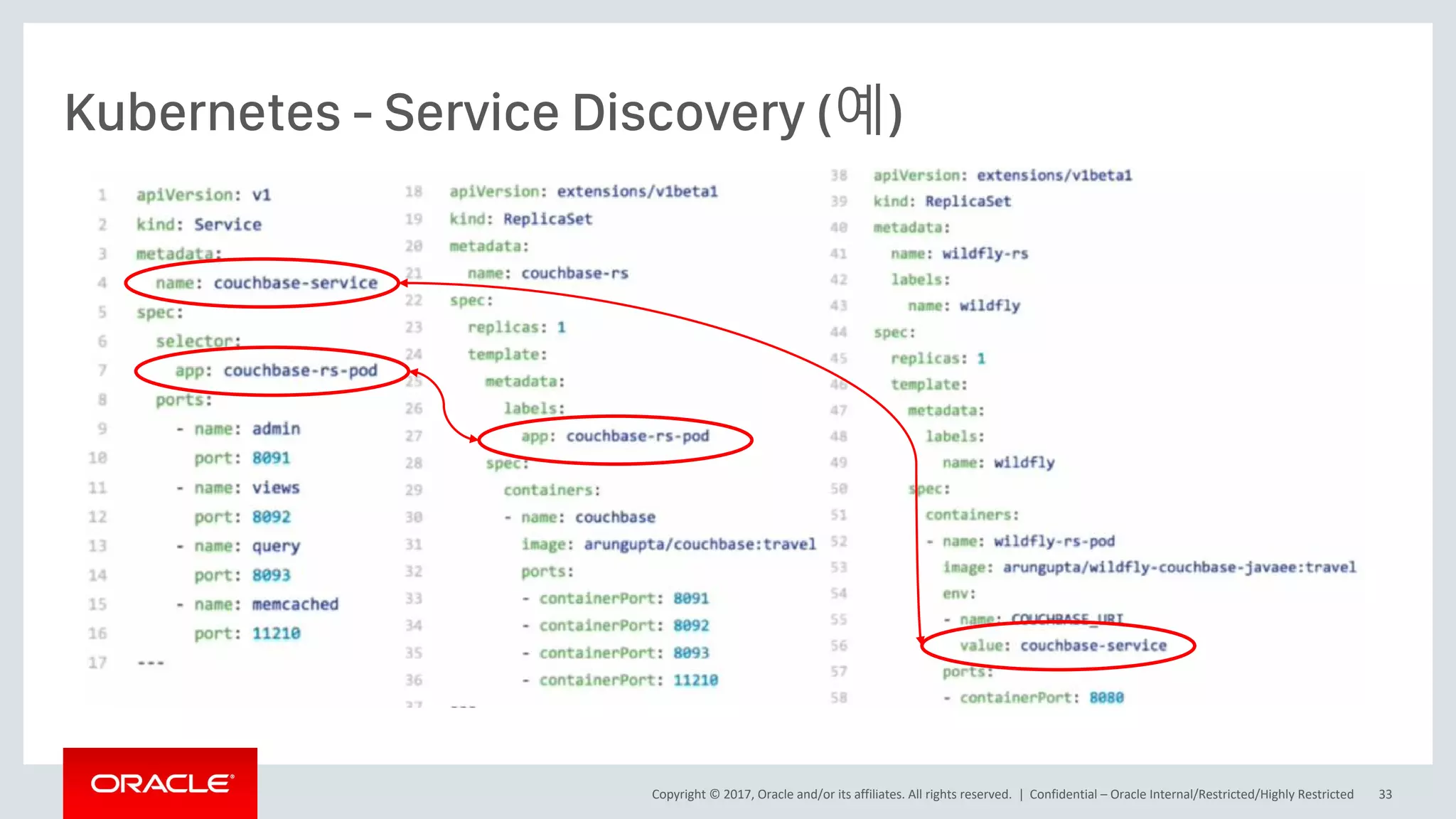 Copyright © 2017, Oracle and/or its affiliates. All rights reserved. |
Kubernetes - Service Discovery (예)
Confidential – Oracle Internal/Restricted/Highly Restricted 33
 