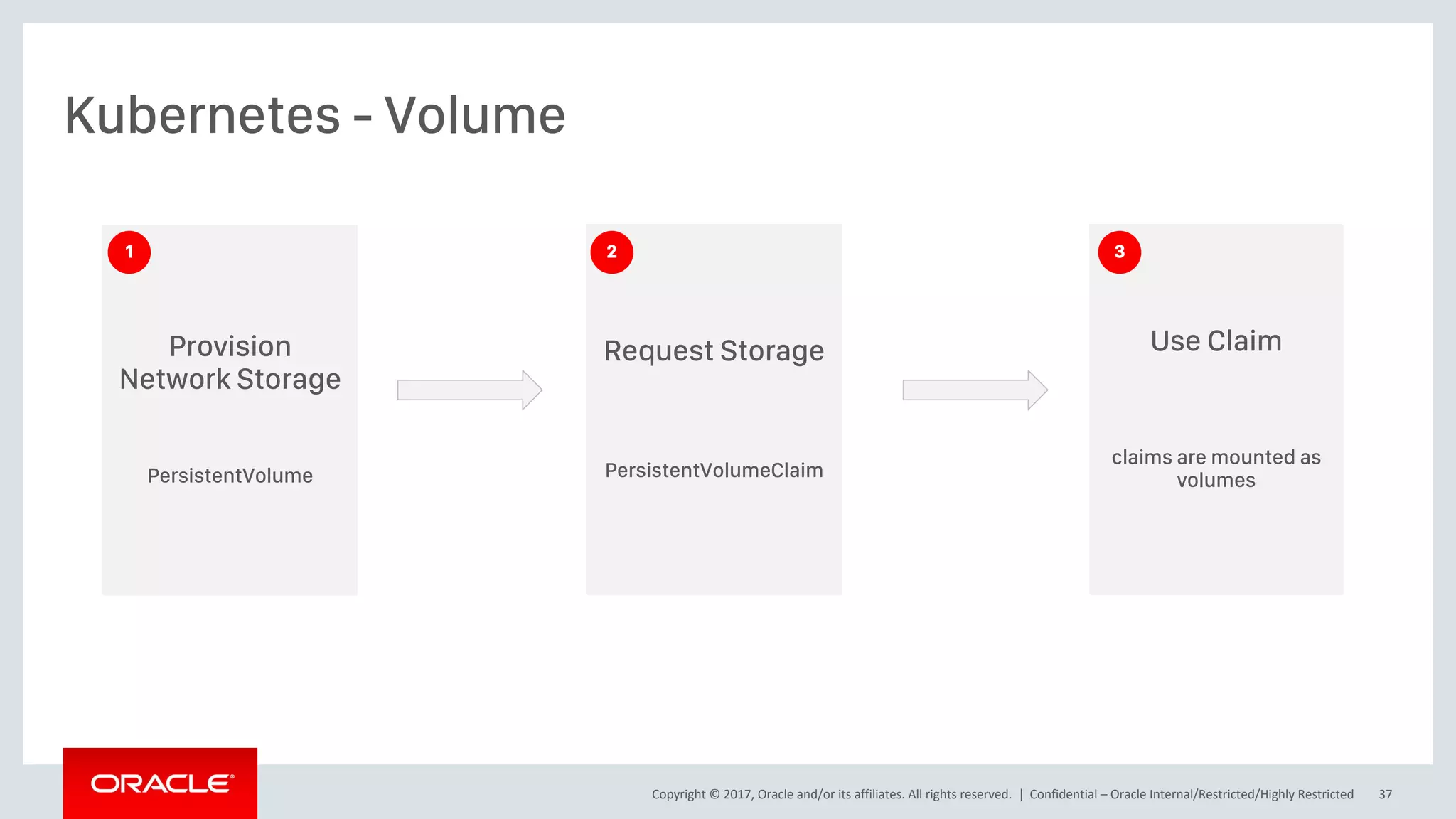 Copyright © 2017, Oracle and/or its affiliates. All rights reserved. |
Kubernetes - Volume
Confidential – Oracle Internal/Restricted/Highly Restricted 37
PersistentVolume PersistentVolumeClaim
Use Claim
claims are mounted as
volumes
Provision
Network Storage
PersistentVolume
Request Storage
PersistentVolumeClaim
1 2 3
 