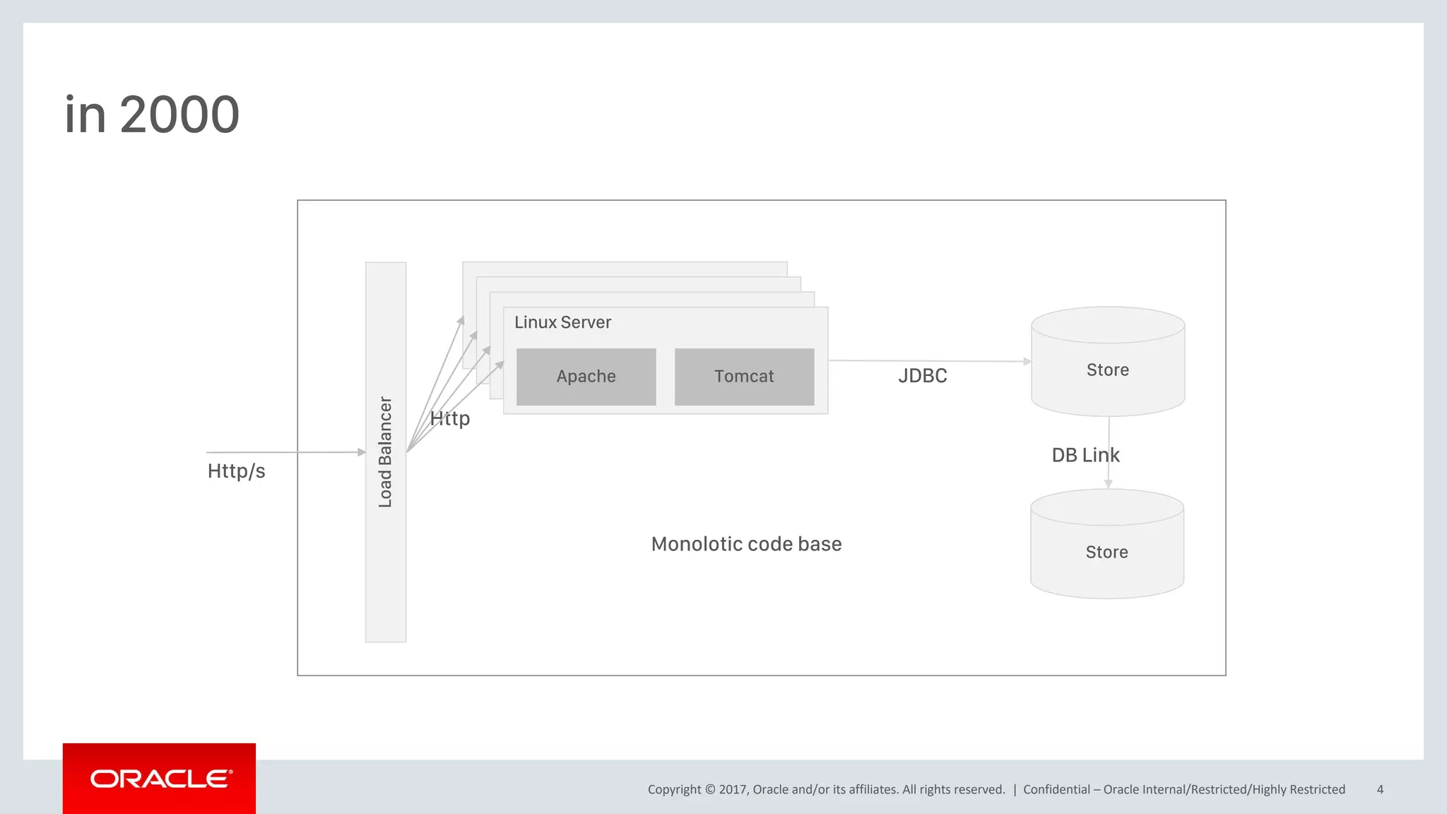 Copyright © 2017, Oracle and/or its affiliates. All rights reserved. |
in 2000
Confidential – Oracle Internal/Restricted/Highly Restricted 4
Linux Server
Apache TomcatLoadBalancer
Http/s
Http
StoreJDBC
Store
DB Link
Monolotic code base
 