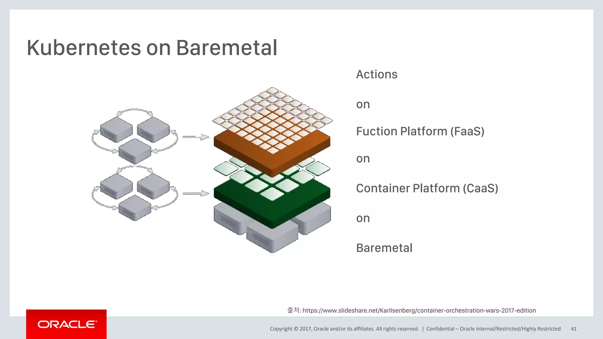 Copyright © 2017, Oracle and/or its affiliates. All rights reserved. |
Kubernetes on Baremetal
Confidential – Oracle Internal/Restricted/Highly Restricted 41
출처: https://www.slideshare.net/KarlIsenberg/container-orchestration-wars-2017-edition
Actions
on
Fuction Platform (FaaS)
on
Container Platform (CaaS)
on
Baremetal
 