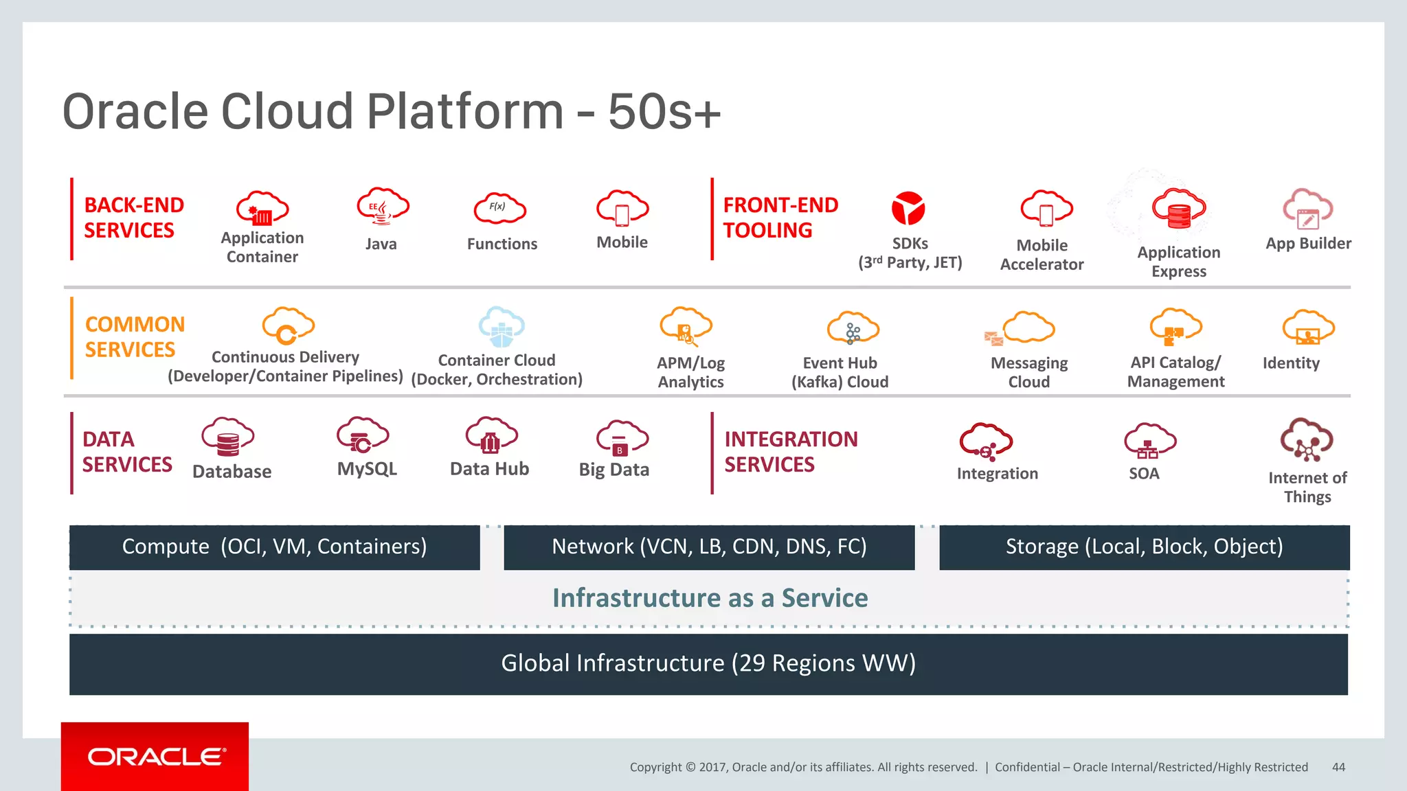 Copyright © 2017, Oracle and/or its affiliates. All rights reserved. |
Oracle Cloud Platform - 50s+
Confidential – Oracle Internal/Restricted/Highly Restricted 44
Compute (OCI, VM, Containers) Network (VCN, LB, CDN, DNS, FC) Storage (Local, Block, Object)
Infrastructure as a Service
Internet of
Things
Database
COMMON
SERVICES Continuous Delivery
(Developer/Container Pipelines)
IdentityAPM/Log
Analytics
API Catalog/
Management
INTEGRATION
SERVICES
DATA
SERVICES Integration SOA
BACK-END
SERVICES MobileApplication
Container
Java SDKs
(3rd Party, JET)
App Builder
FRONT-END
TOOLINGFunctions
F(x)
Container Cloud
(Docker, Orchestration)
Event Hub
(Kafka) Cloud
Messaging
Cloud
Application
Express
Mobile
Accelerator
EE
Big DataData HubMySQL
B
Global Infrastructure (29 Regions WW)
 