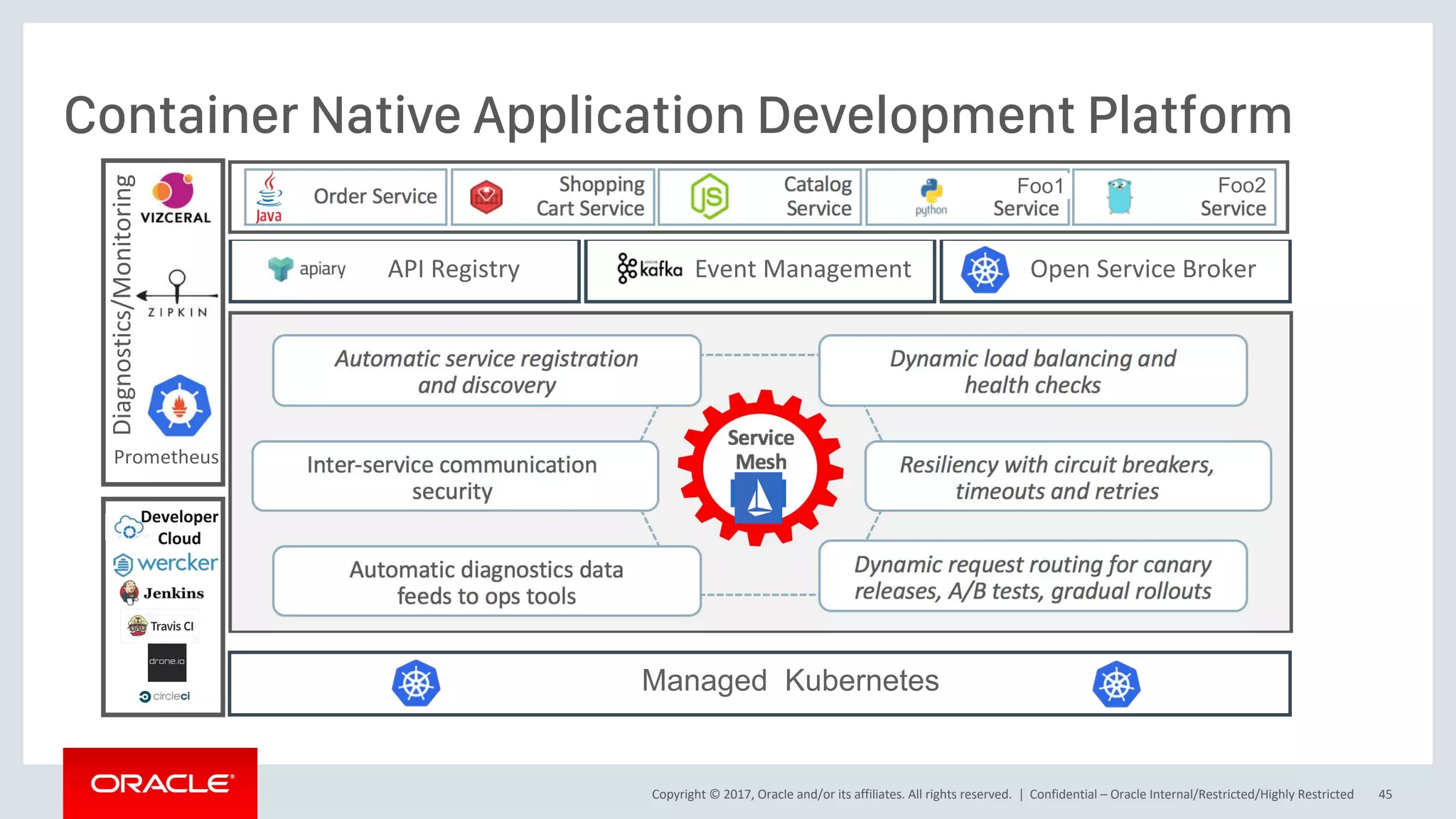 Copyright © 2017, Oracle and/or its affiliates. All rights reserved. |
Container Native Application Development Platform
Confidential – Oracle Internal/Restricted/Highly Restricted 45
Managed Kubernetes
Open Service BrokerEvent ManagementAPI Registry
Foo1 Foo2
ISTIO
Diagnostics/Monitoring
ISTIO
Developer
Cloud
Prometheus
 