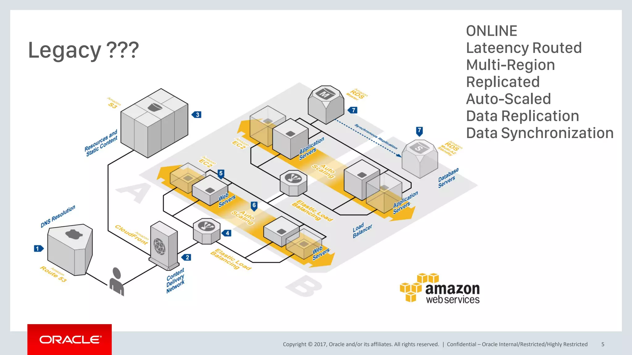 Copyright © 2017, Oracle and/or its affiliates. All rights reserved. |
Legacy ???
Confidential – Oracle Internal/Restricted/Highly Restricted 5
ONLINE
Lateency Routed
Multi-Region
Replicated
Auto-Scaled
Data Replication
Data Synchronization
 