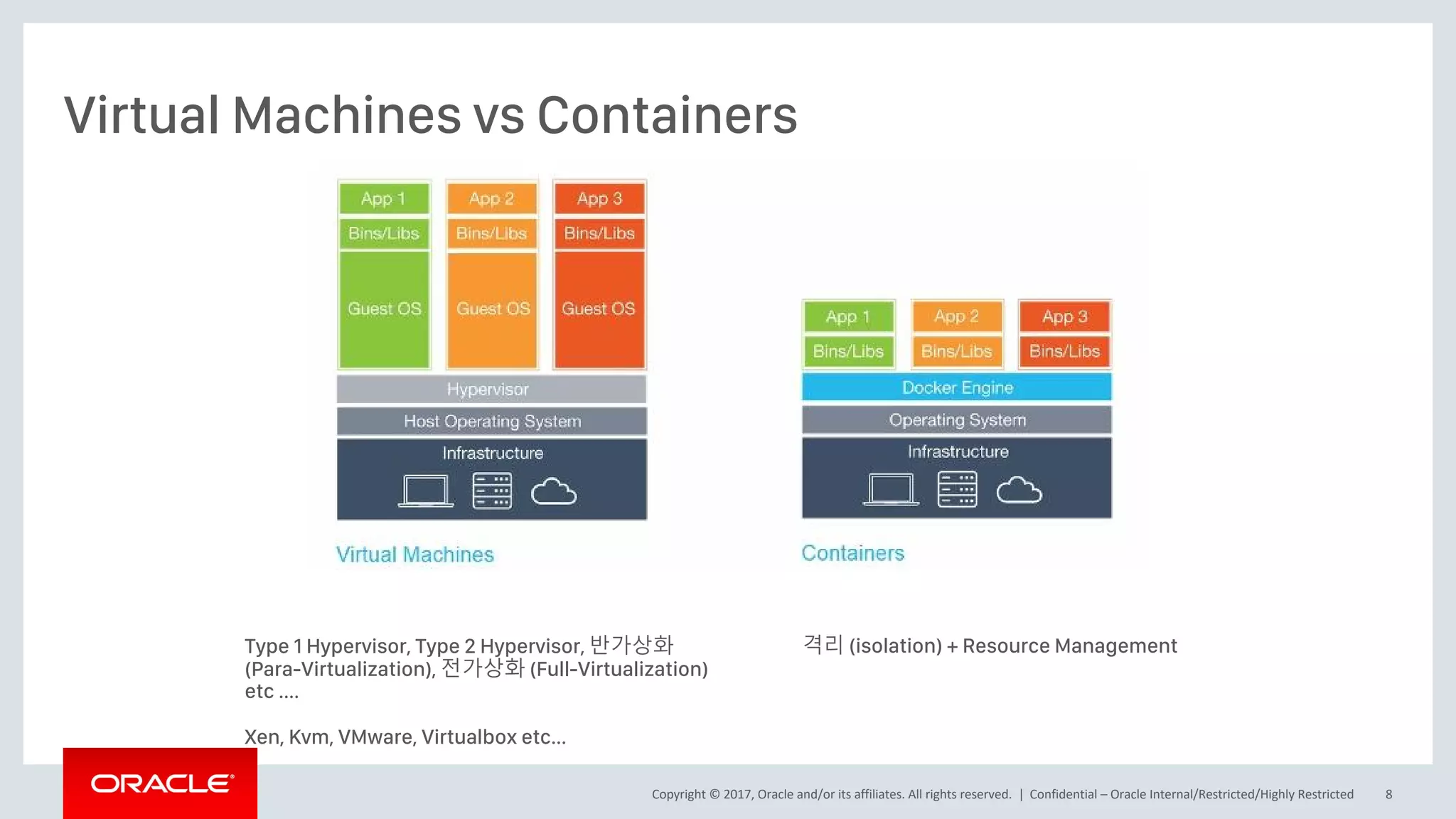 Copyright © 2017, Oracle and/or its affiliates. All rights reserved. |
Virtual Machines vs Containers
Confidential – Oracle Internal/Restricted/Highly Restricted 8
Type 1 Hypervisor, Type 2 Hypervisor, 반가상화
(Para-Virtualization), 전가상화 (Full-Virtualization)
etc ....
Xen, Kvm, VMware, Virtualbox etc...
격리 (isolation) + Resource Management
 