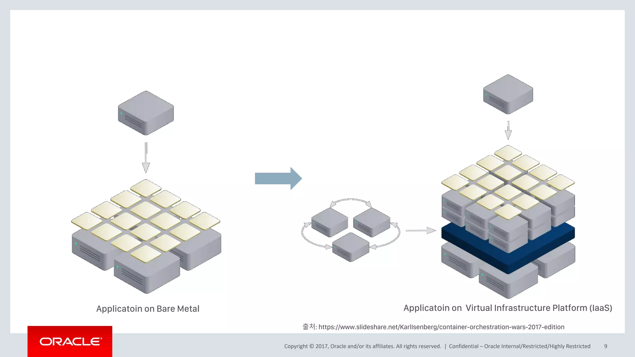 Copyright © 2017, Oracle and/or its affiliates. All rights reserved. | Confidential – Oracle Internal/Restricted/Highly Restricted 9
출처: https://www.slideshare.net/KarlIsenberg/container-orchestration-wars-2017-edition
Applicatoin on Bare Metal Applicatoin on Virtual Infrastructure Platform (IaaS)
 