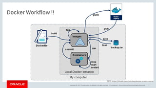 Copyright © 2017, Oracle and/or its affiliates. All rights reserved. | Confidential – Oracle Internal/Restricted/Highly Restricted *
Docker Workflow !!
출처: https://dzone.com/articles/docker-crash-course
 