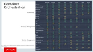 Copyright © 2017, Oracle and/or its affiliates. All rights reserved. |
Container
Orchestration
Confidential – Oracle Internal/Restricted/Highly Restricted 16
Scheduling
Resource Management
Service Management
출처: https://www.slideshare.net/KarlIsenberg/container-orchestration-wars-
2017-edition
 