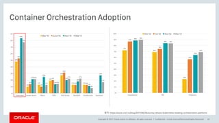 Copyright © 2017, Oracle and/or its affiliates. All rights reserved. |
Container Orchestration Adoption
Confidential – Oracle Internal/Restricted/Highly Restricted 18
출처: https://www.cncf.io/blog/2017/06/28/survey-shows-kubernetes-leading-orchestration-platform/
 