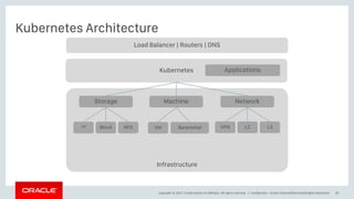 Copyright © 2017, Oracle and/or its affiliates. All rights reserved. |
Kubernetes Architecture
Confidential – Oracle Internal/Restricted/Highly Restricted 20
Load Balancer | Routers | DNS
Kubernetes Applications
Infrastructure
Storage Machine Network
?? Block NFS VM Baremetal VPN L2 L3
 