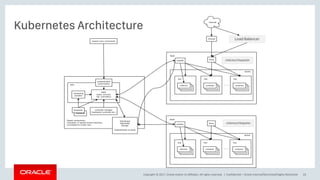 Copyright © 2017, Oracle and/or its affiliates. All rights reserved. | Confidential – Oracle Internal/Restricted/Highly Restricted 23
Kubernetes Architecture
Load Balancer
cAdvisor/Heapster
cAdvisor/Heapster
 