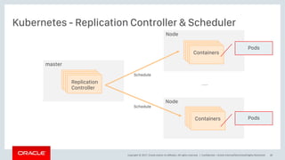 Copyright © 2017, Oracle and/or its affiliates. All rights reserved. |
Kubernetes - Replication Controller & Scheduler
Confidential – Oracle Internal/Restricted/Highly Restricted 30
master
Node
Node
Replication
Controller
Containers
Containers
Schedule
Schedule
Pods
Pods
......
 