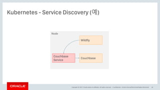 Copyright © 2017, Oracle and/or its affiliates. All rights reserved. |
Kubernetes - Service Discovery (예)
Confidential – Oracle Internal/Restricted/Highly Restricted 34
Node
Wildfly
Couchbase
Couchbase
Service
 