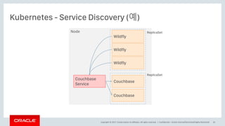 Copyright © 2017, Oracle and/or its affiliates. All rights reserved. |
Kubernetes - Service Discovery (예)
Confidential – Oracle Internal/Restricted/Highly Restricted 35
Node
Wildfly
Couchbase
Couchbase
Service
Wildfly
Couchbase
Wildfly
ReplicaSet
ReplicaSet
 