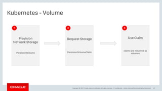 Copyright © 2017, Oracle and/or its affiliates. All rights reserved. |
Kubernetes - Volume
Confidential – Oracle Internal/Restricted/Highly Restricted 37
PersistentVolume PersistentVolumeClaim
Use Claim
claims are mounted as
volumes
Provision
Network Storage
PersistentVolume
Request Storage
PersistentVolumeClaim
1 2 3
 
