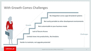 Copyright © 2015, Oracle and/or its affiliates. All rights reserved. |
With Growth Comes Challenges
No integration across apps & backend systems
Not easily portable to other development environments
Not customizable to your business needs
Lack of Secure Access
Limited views into productivity…No Analytics
Harder to maintain, not upgrade protected
Growth
Challenges
11
 