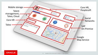 Copyright © 2015, Oracle and/or its affiliates. All rights reserved. |
Core HR,
Peoplesoft
Mobile storage
Social
Networks
Talent
management,
Taleo, Cloud
SAP
On-Premise
Taleo
Google
Map Service
Core HR
1A
 