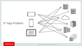 Copyright © 2015, Oracle and/or its affiliates. All rights reserved. |
3rd App Problem
 