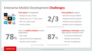 Copyright © 2015, Oracle and/or its affiliates. All rights reserved. |
Enterprise Mobile Development Challenges
Time spent on integration
• Multiple sources of data
• Mobile dev not a 1st class citizen
• APIs not mobile ready
• No API Catalog
Cross platform support
• Multi-form factors (BYOD)
• Multiple client dev options
• Mobile security integration
• Mobile services integration
Have no mobile analytics in their
applications
• App usage
• App performance & diagnostics
• Business metric analysis
Updating or releasing mobile
apps every 6 months or less
• Continuous development
• Multiple environments
• Life cycle management
Source: Mobile Business Statistics, CSO Online 2014Source: Information Week 2011
Source: Triangle Research Survey 2014
2/3
78% 87%
1A
 