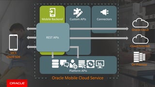 Copyright © 2015, Oracle and/or its affiliates. All rights reserved. |
Oracle Cloud
Cloud/Internet
On-Premise
MCS
Client SDK
Custom APIsMobile Backend Connectors
Platform APIs
Oracle Mobile Cloud Service
REST APIs
1A
 