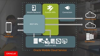 Copyright © 2015, Oracle and/or its affiliates. All rights reserved. |
Oracle Cloud
Cloud/Internet
On-Premise
MCS
Client SDK
Custom APIsMobile Backend Connectors
Platform APIs
Oracle Mobile Cloud Service
REST APIs
1A
 