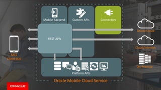 Copyright © 2015, Oracle and/or its affiliates. All rights reserved. |
Oracle Cloud
Cloud/Internet
On-Premise
MCS
Client SDK
Custom APIsMobile Backend Connectors
Platform APIs
Oracle Mobile Cloud Service
REST APIs
1A
 