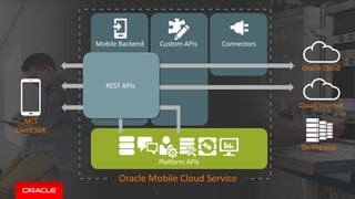 Copyright © 2015, Oracle and/or its affiliates. All rights reserved. |
Oracle Cloud
Cloud/Internet
On-Premise
MCS
Client SDK
Custom APIsMobile Backend Connectors
Platform APIs
Oracle Mobile Cloud Service
REST APIs
1A
 