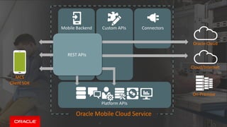 Copyright © 2015, Oracle and/or its affiliates. All rights reserved. |
Oracle Cloud
Cloud/Internet
On-Premise
MCS
Client SDK
Custom APIsMobile Backend Connectors
Platform APIs
Oracle Mobile Cloud Service
REST APIs
1A
 