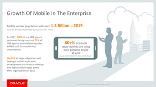 Copyright © 2015, Oracle and/or its affiliates. All rights reserved. | 8Copyright © 2015 Oracle and/or its affiliates. All rights reserved.
Growth Of Mobile In The Enterprise
8
60+% of people
reported they are using
their personal device
at work
By 2017, 100% of the LOB apps in
customer-facing roles and 75% of
LOB apps in internally facing roles
will be built for mobile-first
consumption.
30–35% of large enterprises will
leverage mobile application
development platforms to develop
and deploy mobile apps across
their organizations in 2015.
Mobile worker population will reach 1.3 Billion in 2015
Source: IDC Worldwide Mobile Worker Population 2011-2015 Forecast
Source: Gartner Device: The facts and the future
 