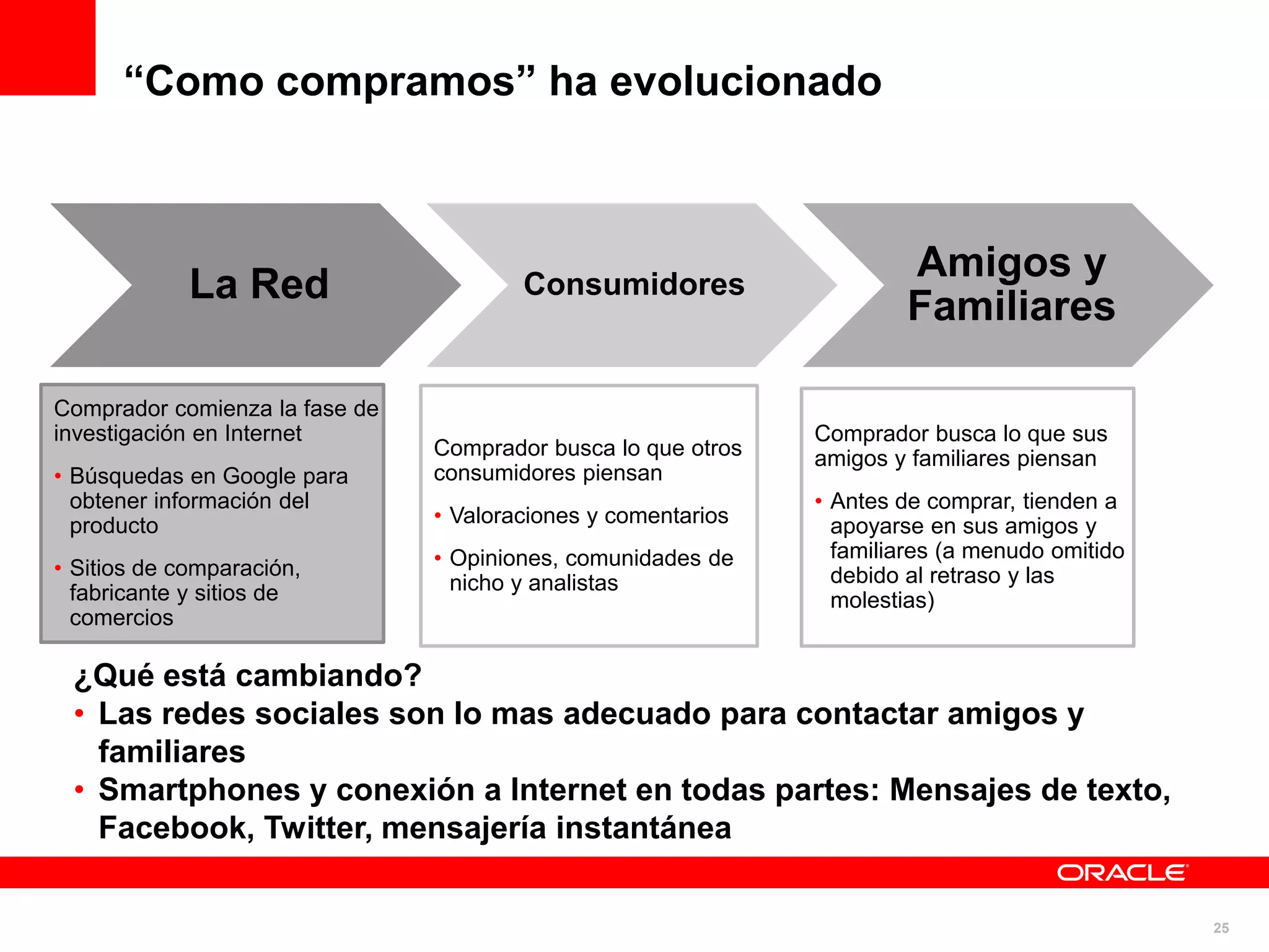 “Como compramos” ha evolucionado



                                                                       Amigos y
             La Red                     Consumidores
                                                                       Familiares

Comprador comienza la fase de
investigación en Internet                                      Comprador busca lo que sus
                                Comprador busca lo que otros   amigos y familiares piensan
• Búsquedas en Google para      consumidores piensan
  obtener información del                                      • Antes de comprar, tienden a
  producto                      • Valoraciones y comentarios     apoyarse en sus amigos y
                                • Opiniones, comunidades de      familiares (a menudo omitido
• Sitios de comparación,                                         debido al retraso y las
  fabricante y sitios de          nicho y analistas
                                                                 molestias)
  comercios

 ¿Qué está cambiando?
 • Las redes sociales son lo mas adecuado para contactar amigos y
   familiares
 • Smartphones y conexión a Internet en todas partes: Mensajes de texto,
   Facebook, Twitter, mensajería instantánea

                                                                                                25
 