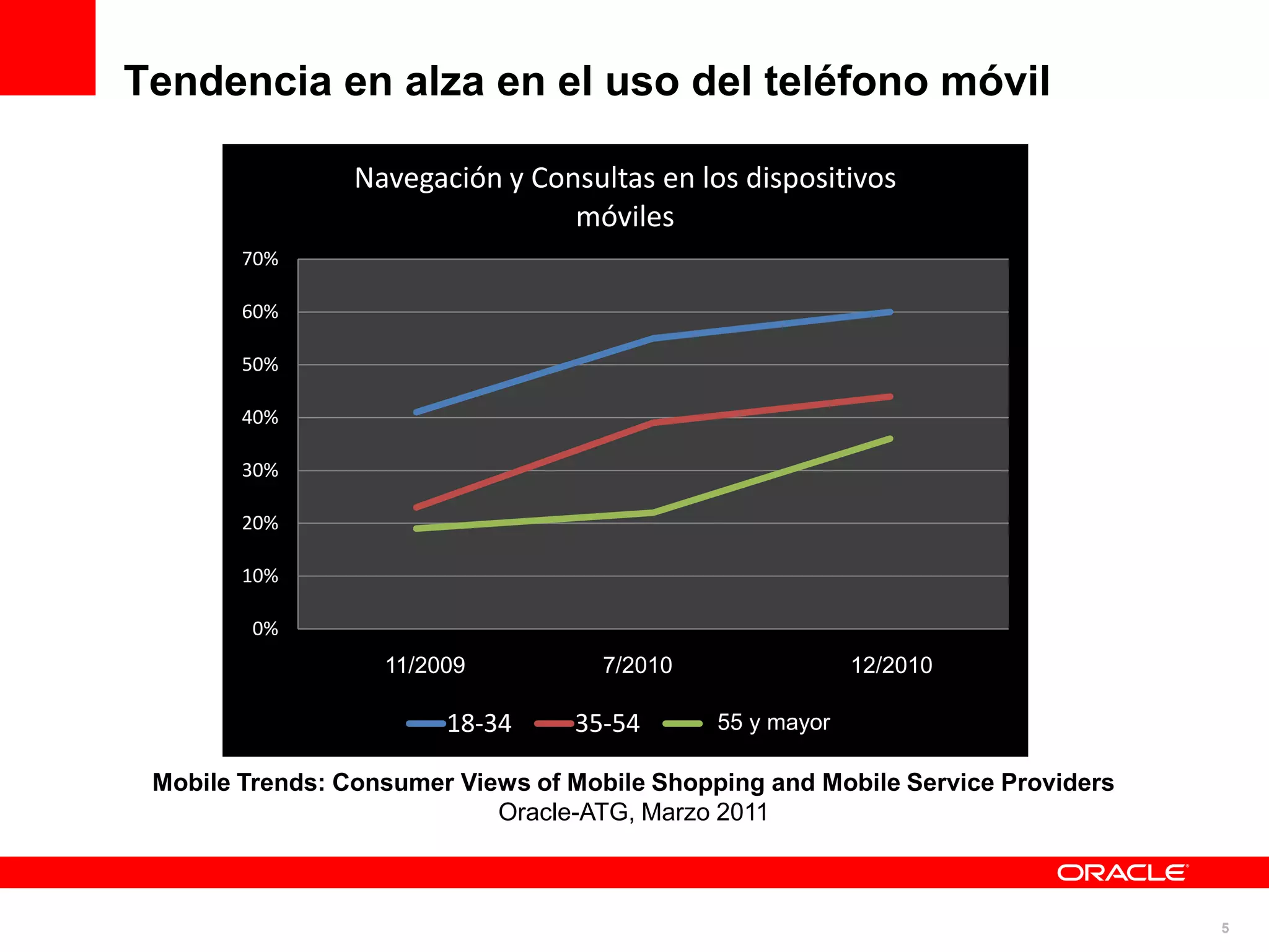 Tendencia en alza en el uso del teléfono móvil

                 Navegación y Consultas en los dispositivos
                                 móviles
        70%

        60%

        50%

        40%

        30%

        20%

        10%

         0%
                   11/2009
               11/2009 Survey        7/2010
                                   7/2010 Survey         12/2010
                                                      12/2010 Survey

                        18-34     35-54      55 and older
                                              55 y mayor

 Mobile Trends: Consumer Views of Mobile Shopping and Mobile Service Providers
                            Oracle-ATG, Marzo 2011



                                                                                 5
 