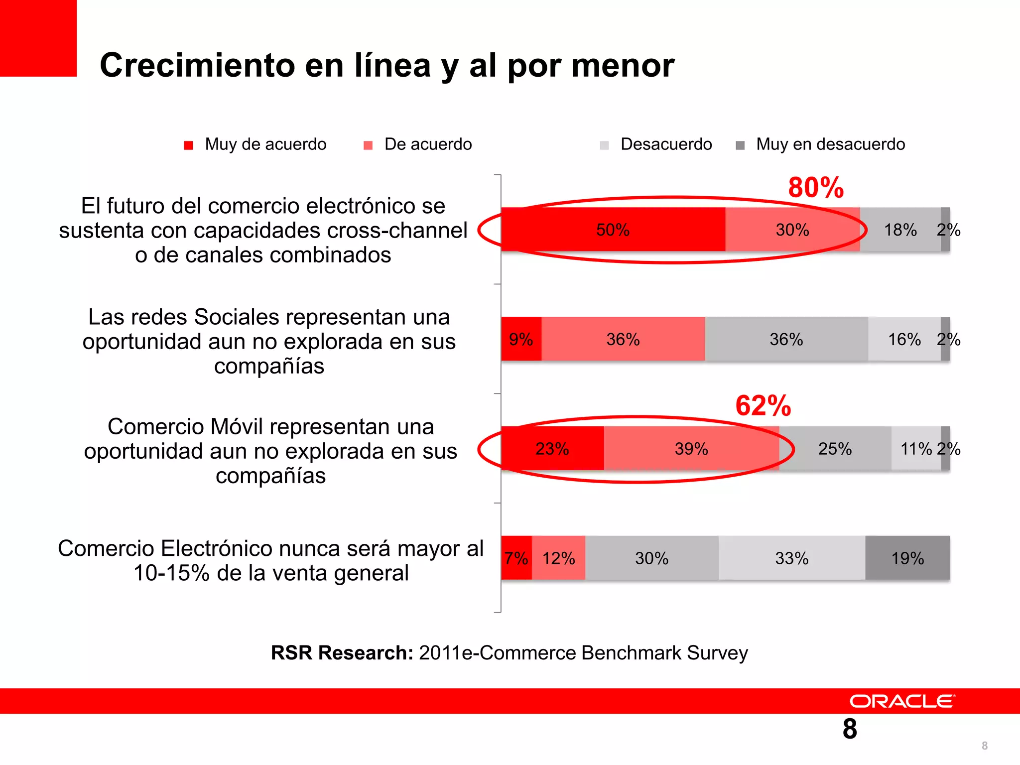Crecimiento en línea y al por menor

              Muy de acuerdo
             Strongly Agree     De acuerdo
                               Agree         Neutral        Desacuerdo
                                                           Disagree          Muy en desacuerdo
                                                                            Strongly Disagree


 The future of comercio electrónico se
                                                                                80%
  El futuro del online commerce lies more
  with cross-channel or merged channel
sustenta con capacidades cross-channel                    50%                  30%         18%    2%
        o de canales combinados
                 capabilities.


Social redes Sociales representan una
  Las networks represent a big untapped
 oportunidad aun for our company. sus
       opportunity no explorada en
                                               9%         36%                 36%          16% 2%
               compañías
                                                                            62%
    Comercio Móvil representan unabig
     Mobile commerce represents a
  oportunidad aun no exploradacompany.
   untapped opportunity for our en sus
                                                    23%               39%            25%     11% 2%
              compañías


Online commerce will never be more than
Comercio Electrónico nunca será mayor al      7% 12%            30%            33%          19%
      10-15% of overall retail sales.
       10-15% de la venta general


                     RSR Research: 2011e-Commerce Benchmark Survey


                                                                                       8               8
 