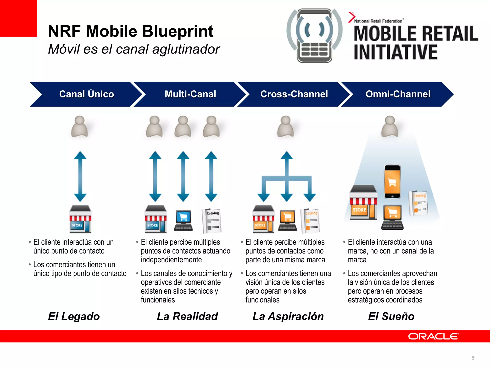NRF Mobile Blueprint
      Móvil es el canal aglutinador


          Canal Único                        Multi-Canal                    Cross-Channel                    Omni-Channel




• El cliente interactúa con un      • El cliente percibe múltiples   • El cliente percibe múltiples   • El cliente interactúa con una
  único punto de contacto             puntos de contactos actuando     puntos de contactos como         marca, no con un canal de la
                                      independientemente               parte de una misma marca         marca
• Los comerciantes tienen un
  único tipo de punto de contacto   • Los canales de conocimiento y • Los comerciantes tienen una     • Los comerciantes aprovechan
                                      operativos del comerciante      visión única de los clientes      la visión única de los clientes
                                      existen en silos técnicos y     pero operan en silos              pero operan en procesos
                                      funcionales                     funcionales                       estratégicos coordinados

      El Legado                           La Realidad                    La Aspiración                        El Sueño


                                                                                                                                          9
 