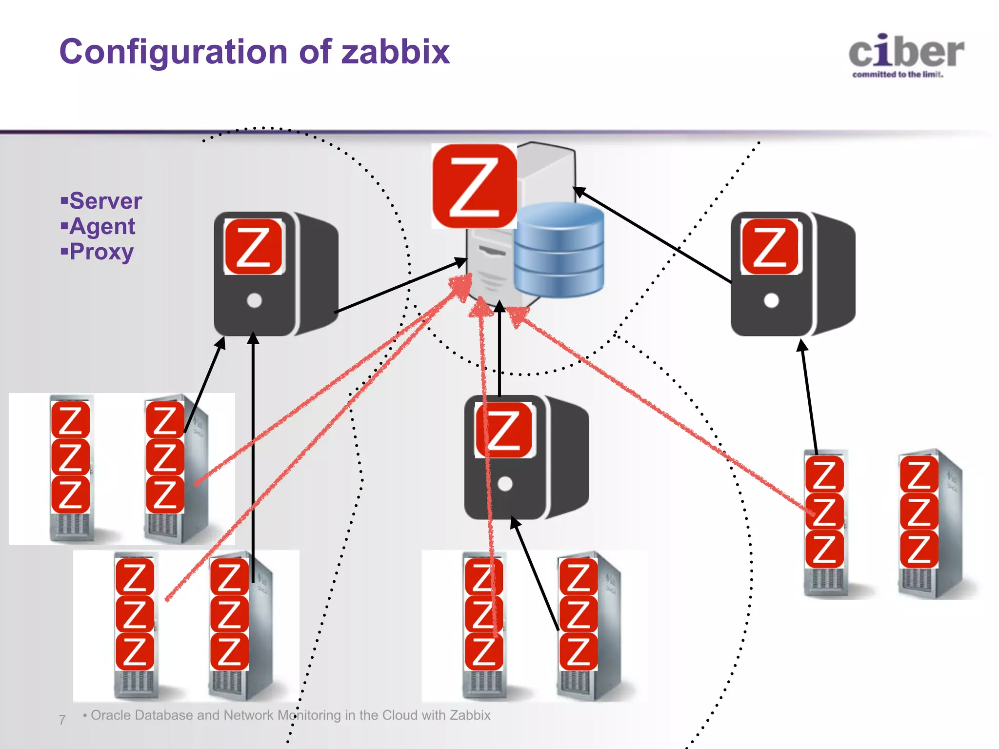 Configuration of zabbix §Server §Agent §Proxy • Oracle Database and Network Monitoring in the Cloud with Zabbix7 