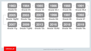 Copyright © 2019, Oracle and/or its affiliates. All rights reserved. |
1991
Oracle V6.2
1992
Oracle V7
1983
Oracle V3
1984
Oracle V4
1985
Oracle V5
1986
Oracle V5.1
1988
Oracle V6
1997
Oracle V8
1998
Oracle V8i
2001
Oracle V9i
2003
Oracle 10g
2005
Oracle 10gR2
2007
Oracle 11g
2009
Oracle 11gR2
2013
Oracle 12c
2016
Oracle 12cR2
2018
Oracle 18c
2019
Oracle 19c
 