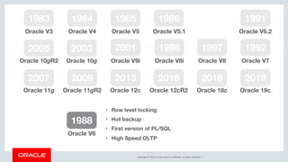 Copyright © 2019, Oracle and/or its affiliates. All rights reserved. |
1991
Oracle V6.2
1992
Oracle V7
1983
Oracle V3
1984
Oracle V4
1985
Oracle V5
1986
Oracle V5.1
1988
Oracle V6
1997
Oracle V8
1998
Oracle V8i
2001
Oracle V9i
2003
Oracle 10g
2005
Oracle 10gR2
2007
Oracle 11g
2009
Oracle 11gR2
2013
Oracle 12c
2016
Oracle 12cR2
2018
Oracle 18c
2019
Oracle 19c
• Row level locking
• Hot backup
• First version of PL/SQL
• High Speed OLTP
 