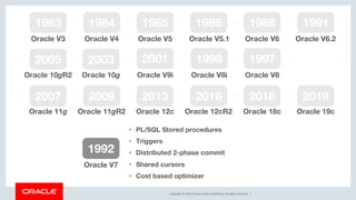 Copyright © 2019, Oracle and/or its affiliates. All rights reserved. |
1991
Oracle V6.2
1992
Oracle V7
1983
Oracle V3
1984
Oracle V4
1985
Oracle V5
1986
Oracle V5.1
1988
Oracle V6
1997
Oracle V8
1998
Oracle V8i
2001
Oracle V9i
2003
Oracle 10g
2005
Oracle 10gR2
2007
Oracle 11g
2009
Oracle 11gR2
2013
Oracle 12c
2016
Oracle 12cR2
2018
Oracle 18c
2019
Oracle 19c
• PL/SQL Stored procedures
• Triggers
• Distributed 2-phase commit
• Shared cursors
• Cost based optimizer
 