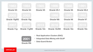 Copyright © 2019, Oracle and/or its affiliates. All rights reserved. |
1991
Oracle V6.2
1992
Oracle V7
1983
Oracle V3
1984
Oracle V4
1985
Oracle V5
1986
Oracle V5.1
1988
Oracle V6
1997
Oracle V8
1998
Oracle V8i
2001
Oracle V9i
2003
Oracle 10g
2005
Oracle 10gR2
2007
Oracle 11g
2009
Oracle 11gR2
2013
Oracle 12c
2016
Oracle 12cR2
2018
Oracle 18c
2019
Oracle 19c
• Real Application Clusters (RAC)
• Integrated Data Mining with OLAP
• Data Guard Broker
 