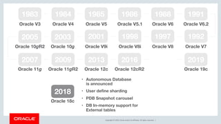 Copyright © 2019, Oracle and/or its affiliates. All rights reserved. |
1991
Oracle V6.2
1992
Oracle V7
1983
Oracle V3
1984
Oracle V4
1985
Oracle V5
1986
Oracle V5.1
1988
Oracle V6
1997
Oracle V8
1998
Oracle V8i
2001
Oracle V9i
2003
Oracle 10g
2005
Oracle 10gR2
2007
Oracle 11g
2009
Oracle 11gR2
2013
Oracle 12c
2016
Oracle 12cR2
2018
Oracle 18c
2019
Oracle 19c
• Autonomous Database
is announced
• User define sharding
• PDB Snapshot carousel
• DB In-memory support for
External tables
 