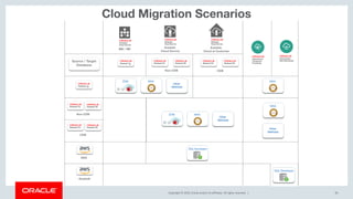 Copyright © 2019, Oracle and/or its affiliates. All rights reserved. | 30
Cloud Migration Scenarios
 