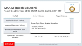 Copyright © 2019, Oracle and/or its affiliates. All rights reserved. | 31
Method Source Databases Target Databases
Simple Data Guard Solution
11g, 12c, 18cAdvanced Data Guard Solution
Cross Platform Migration using
ZDLRA
GoldenGate Cloud Service
Migration
11g, 12c, 18c 11g, 12c, 18c, ADW/ATP
MAA Migration Solutions
Target Cloud Service: DBCS BM/VM, ExaCS, ExaCC, ADW, ATP
Simple Data Guard Solution
- Limited Downtime
- 11.2.0.4 / 12+CDB
- Same version/platform
Advanced Data Guard Solution
- CDB Conversion if required
- DB Upgrade
- Transient Logical Rolling Upgrade
- Data Guard Switchover and Upgrade
Cross Platform Migration using ZDLRA
- Limited Downtime
- Little endian to small endian
GoldenGate Cloud Service Migration
- Multiple sources
- ATP/ADW as targets
 