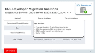 Copyright © 2019, Oracle and/or its affiliates. All rights reserved. | 32
Method Source Databases Target Databases
Conventional Export / Import
Amazon RDS, Oracle 12c, 18c Oracle 12c, 18cCopy
Materialized Views
SQL Loader Amazon RDS, Oracle 12c, 18c Oracle 12c, 18c, ATP, ADW
SQL Developer Migration Solutions
Target Cloud Service: DBCS BM/VM, ExaCS, ExaCC, ADW, ATP
Conventional Export / Import
- Leverages Data Pump
- Platform and character set Independent
- Can be parallelized
- Up to 5TB
Copy
- Copy tool from SQLDev
- Good for small schemas with small sizes
- Wizard based
Materialized Views
- Copy of large table in target then update it by materialized
view refreshes
- Good for small databases
- Online, ZDT
SQL Loader
- External files into Oracle Database tables
- SQL Dev extracts DDL and data from source
- SQL Loader loads them into target
- Up to 10Gb
 
