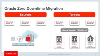 Copyright © 2019, Oracle and/or its affiliates. All rights reserved. | 41
Sources Targets
Oracle Zero Downtime Migration
Same Version / Platform
 