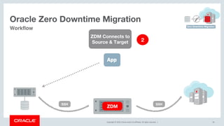 Copyright © 2019, Oracle and/or its affiliates. All rights reserved. |
Oracle Zero Downtime Migration
50
Workflow
ZDM
ZDM Connects to
Source & Target 2
SSH SSH
 
