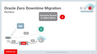 Copyright © 2019, Oracle and/or its affiliates. All rights reserved. |
Oracle Zero Downtime Migration
51
Workflow
ZDM
Connects Source
to Object Store 3
SSH
SSH
https
 