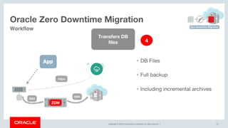 Copyright © 2019, Oracle and/or its affiliates. All rights reserved. |
Oracle Zero Downtime Migration
52
Workflow
ZDM
SSH
SSH
https
• DB Files
• Full backup
• Including incremental archives
Transfers DB
files 4
 